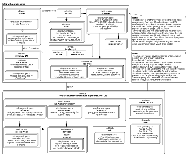 oauth2_deployment_diagram